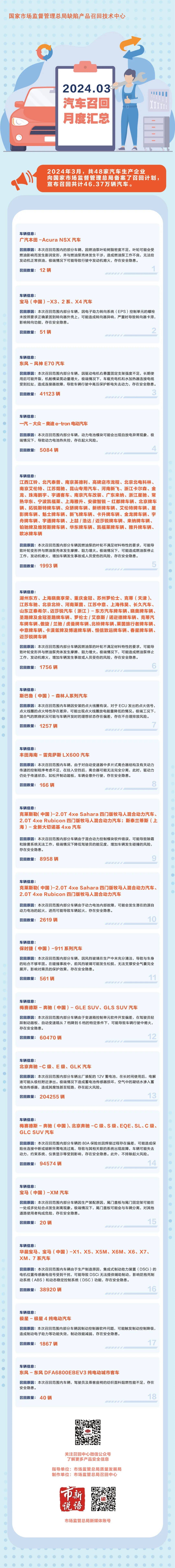 2024年3月汽车召回月度汇总