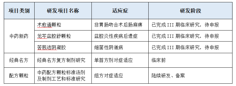 公开信息显示,新天药业研发项目主要覆盖中药创新药,中药配方颗粒
