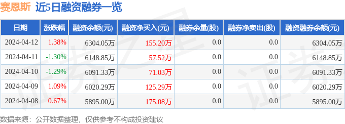 股票行情快报:赛恩斯(688480)4月12日主力资金净卖出97.12万元_成交额