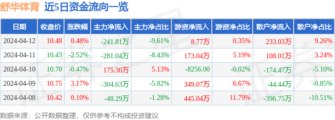 股票行情快报舒华体育6052994月12日主力资金净卖出24181万元