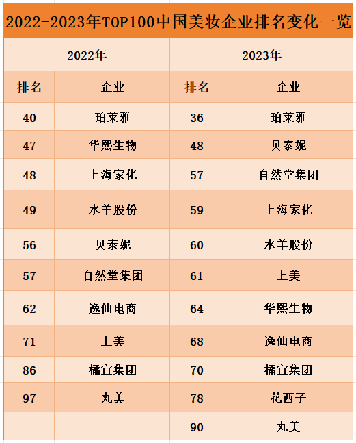 花西子首登top100珀莱雅排名上升欧莱雅雅诗兰黛又投新品牌