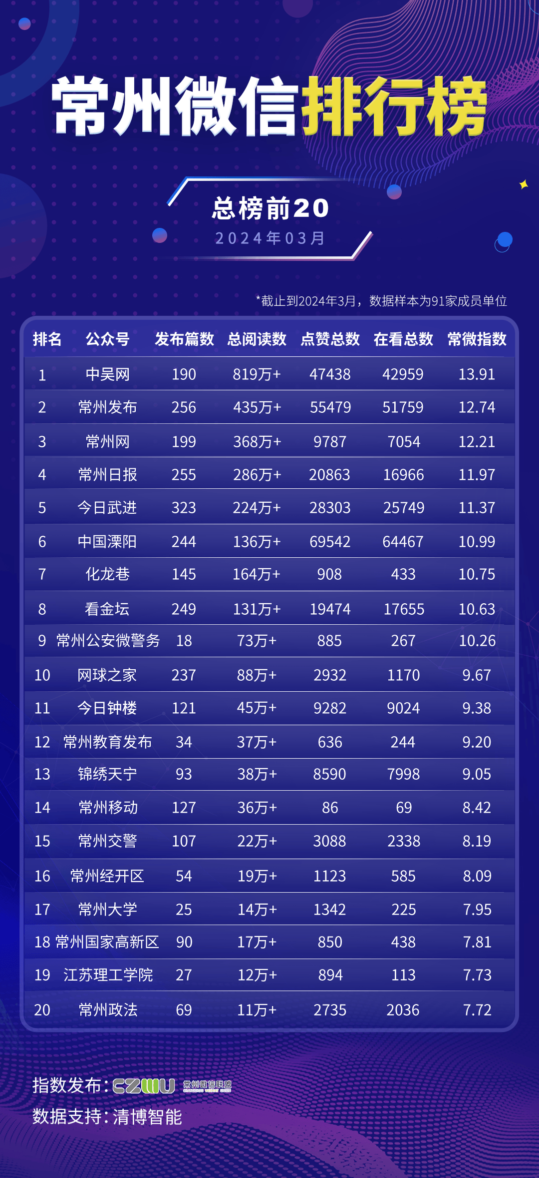 常州微信排行榜第82期（2024.03）