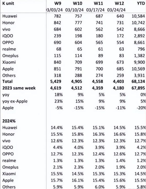 idc公布一季度全球市场手机出货数据 iphone销量大跌近10%_苹果_系列