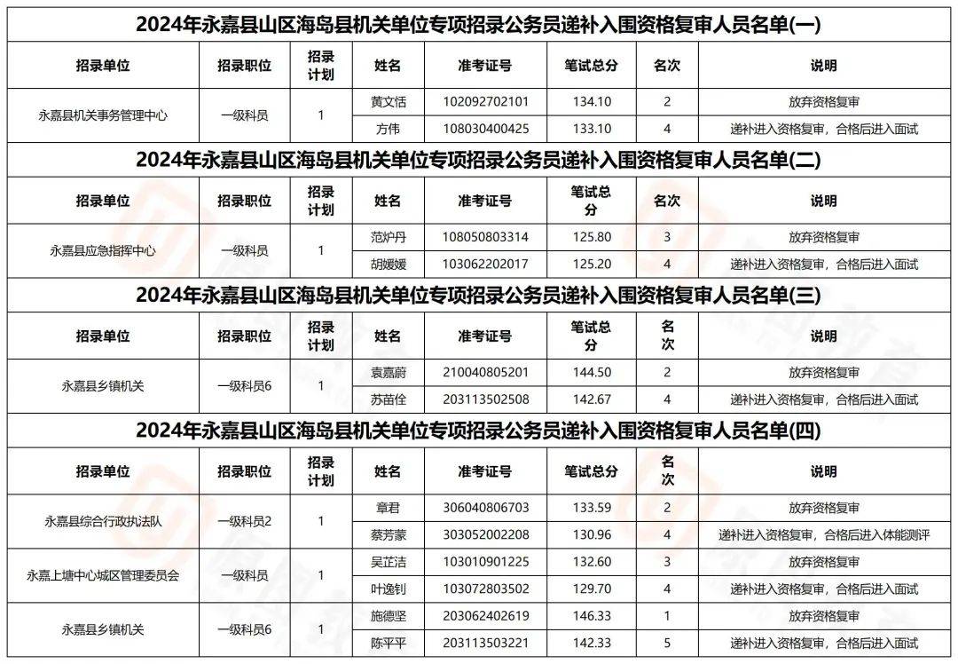 72人放弃！2024年温州山区海岛县专项招录公务员递补入围名单_浙江省_复审_资格