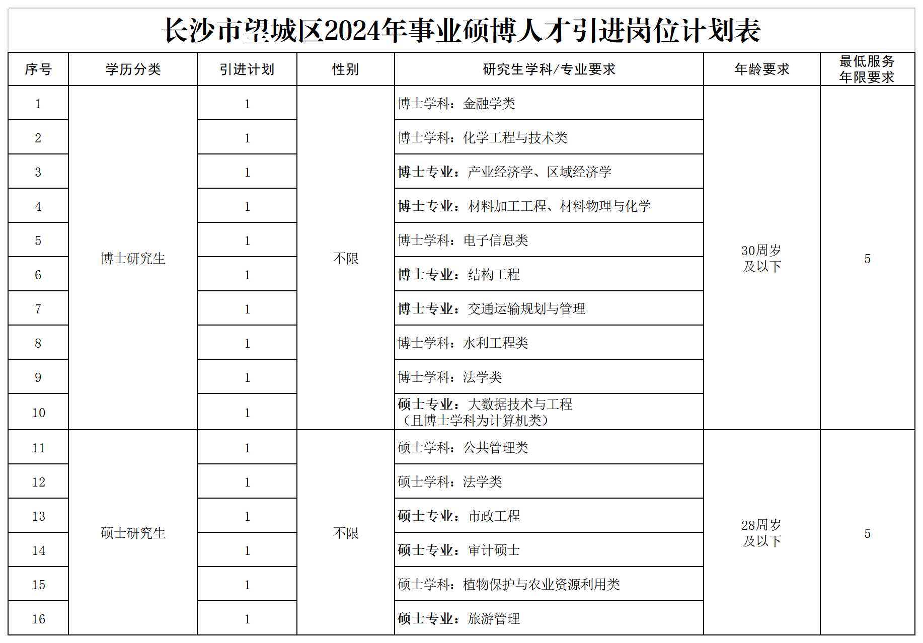 招聘72人!长沙市望城区发布2024年人才公开引进公告