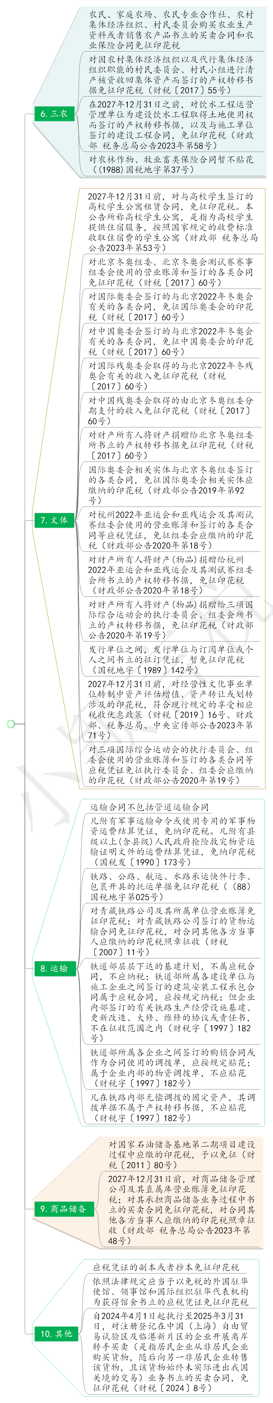 印花税思维导图20240415更新