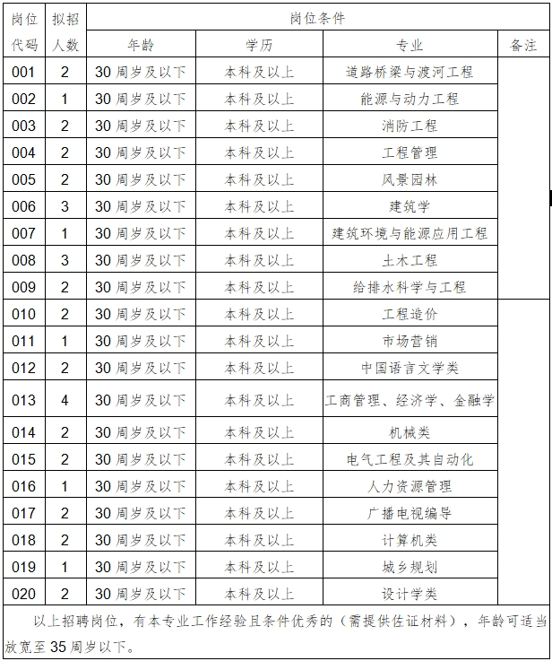 54个事业编制多专业可报国企多岗位缺人最新招聘信息来啦