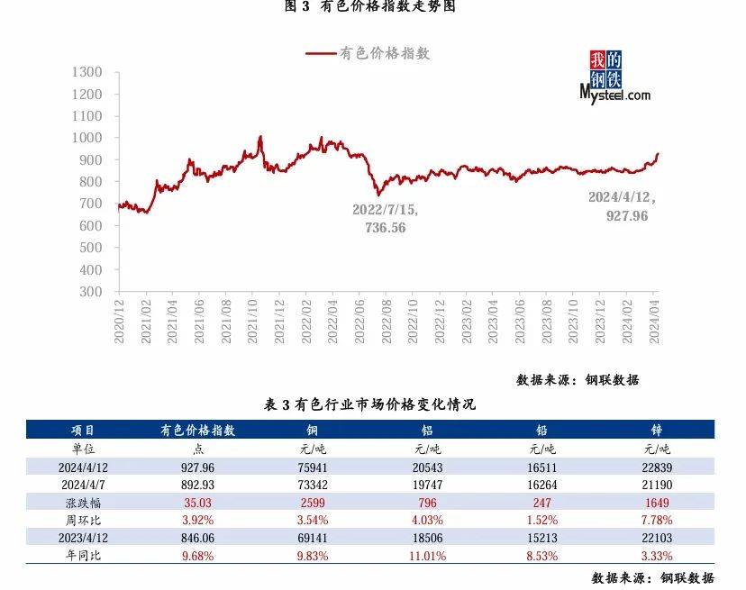 大宗商品市场价格运行情况分析报告4月8日4月12日