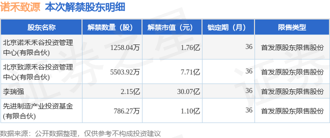 诺禾致源68831529亿股限售股将于4月15日解禁上市占总股本6975