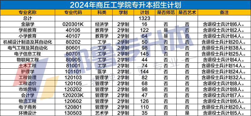 商丘工学院招生计划