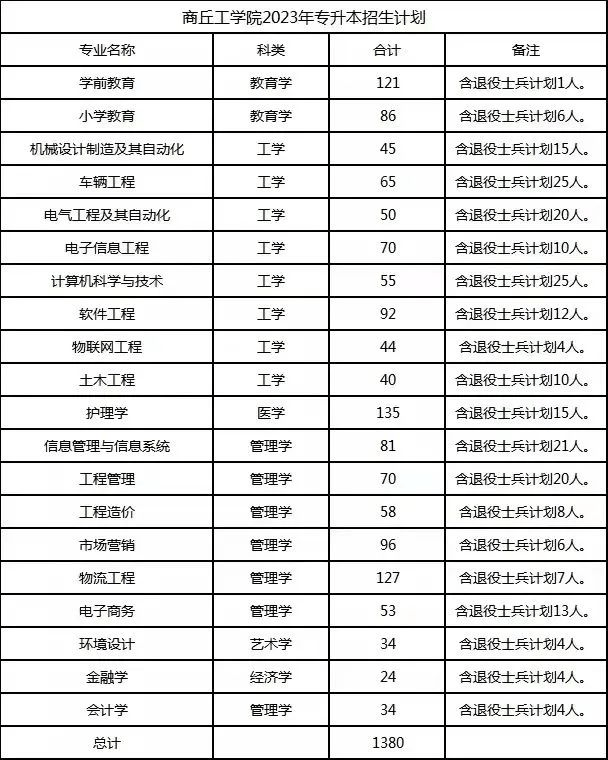 商丘工学院招生计划