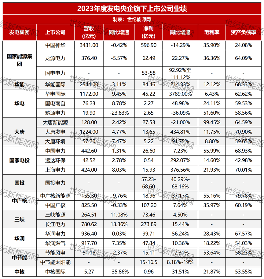 净利暴增3789%！万亿能源央企23家上市公司业绩大PK！_发电_企业_同比
