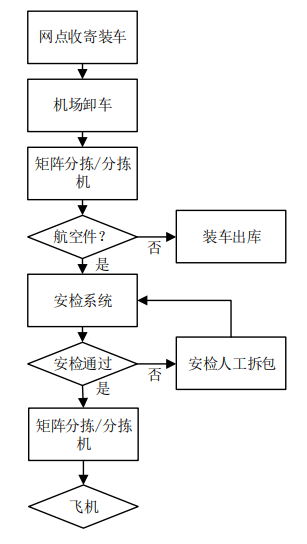 货物安检中是什么意思（民航货运安检系统研究与应用）货物安检是干什么的，太疯狂了，