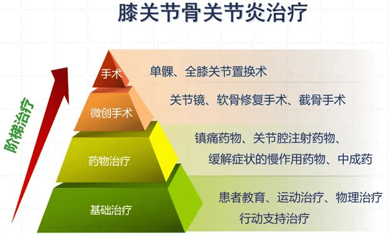 关节炎如何治疗膝盖图片