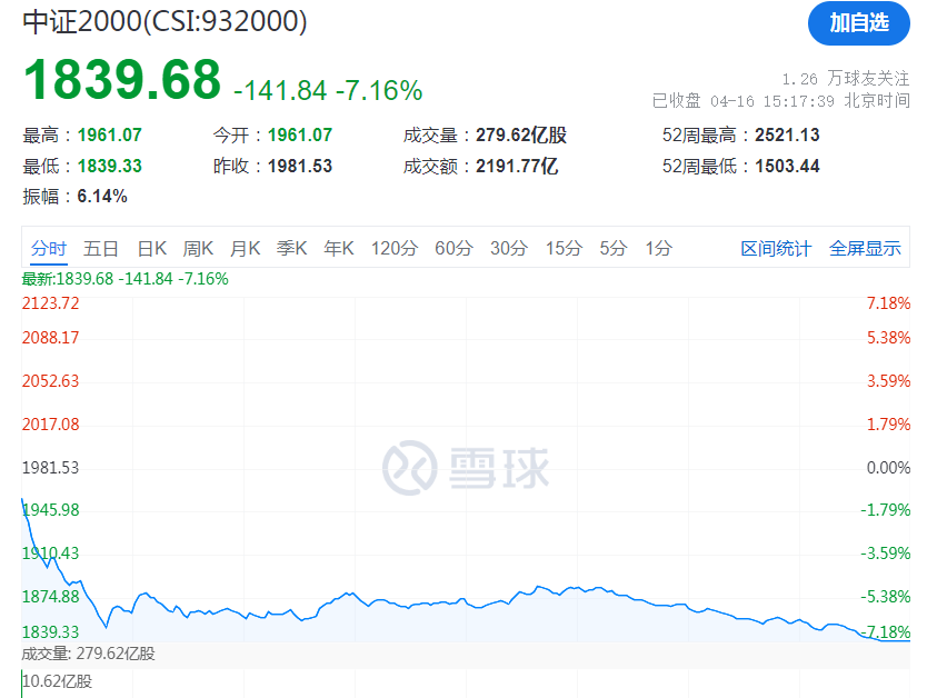 3000点,保卫战!_退市_指数_小盘股