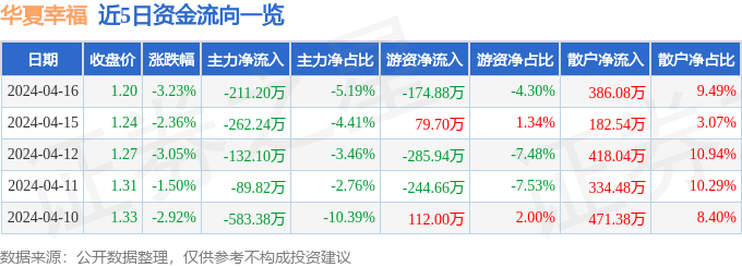 股票行情快报华夏幸福6003404月16日主力资金净卖出21120万元