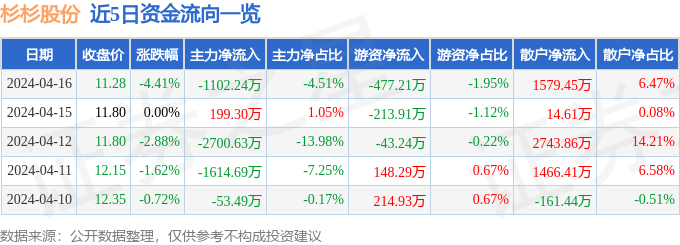 股票行情快报杉杉股份6008844月16日主力资金净卖出110224万元