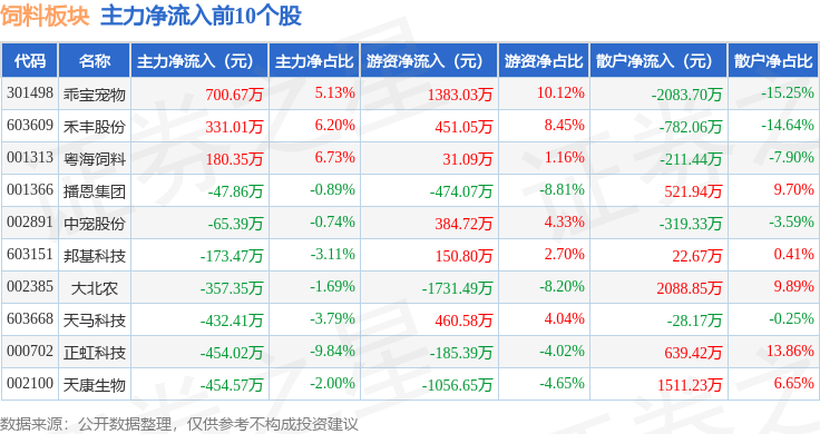 饲料板块4月15日跌0.18%,正虹科技领跌,主力资金净流出7243.