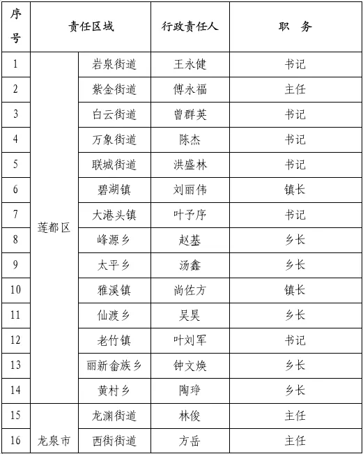 入汛!丽水各县(市,区),乡镇街道防汛防台抗旱行政责任人名单公布