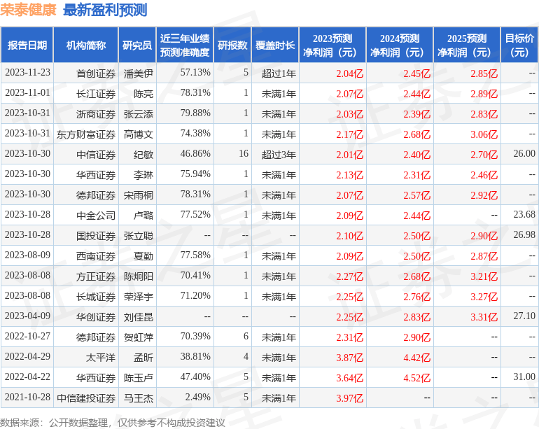 荣泰健康（603579）2023年年报简析：净利润增23.43%，盈利能力上升_变动_原因_幅度