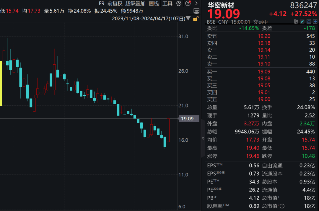 A股大涨，逾千股涨超9%！2股涨近30%，多股创历史新高！