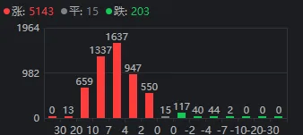 今天，A股全线大涨反攻！逾千股涨超9%，但现在还不是庆祝的时候