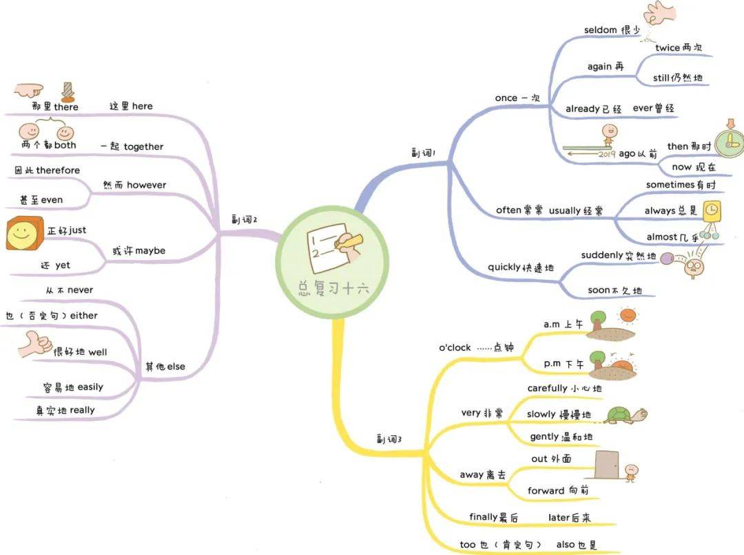 82张全彩思维导图,帮助孩子轻松记住1100个单词,太实用了!_卡片_习惯