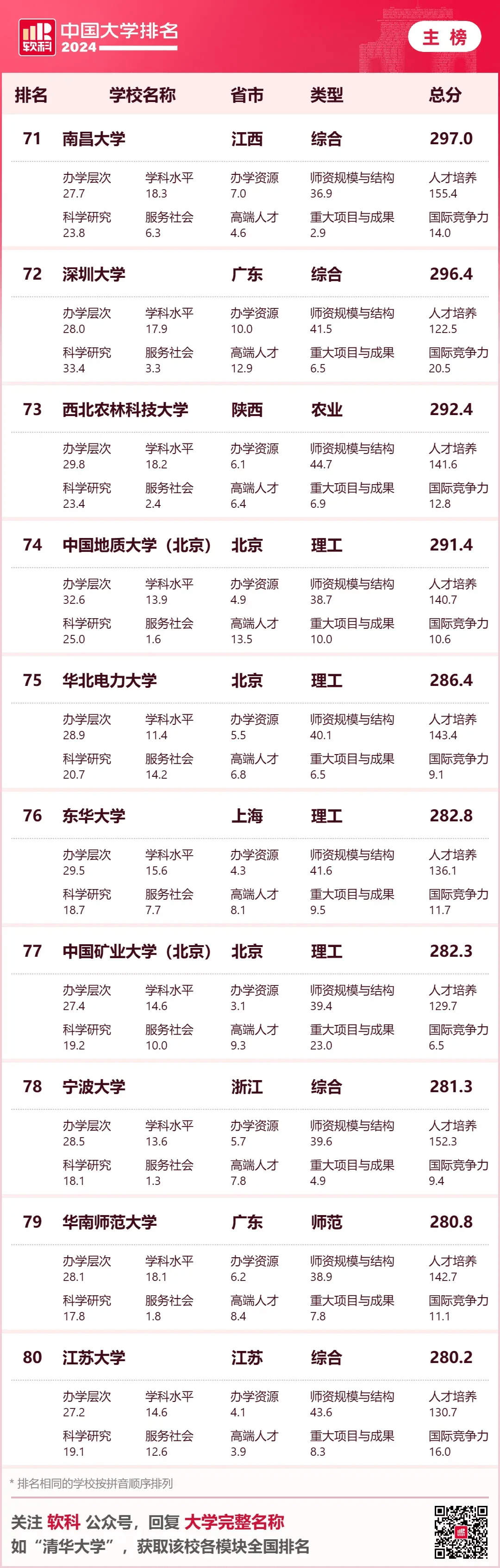 重磅2024软科中国大学排名发布