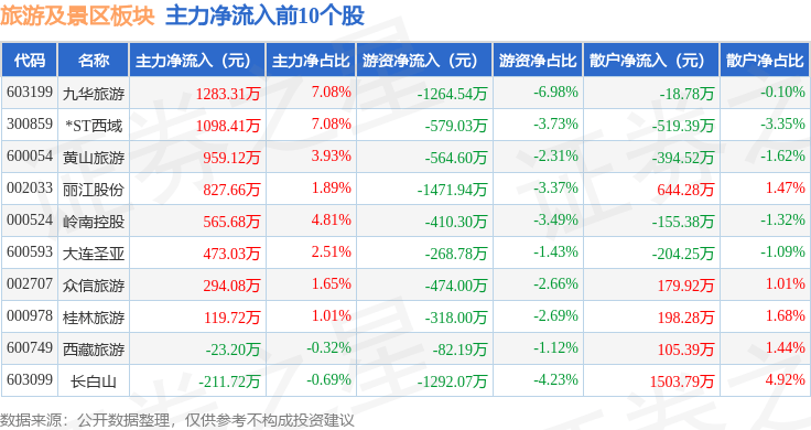 旅游及景区板块4月17日涨2.7%,*st西域领涨,主力资金净流出8557.