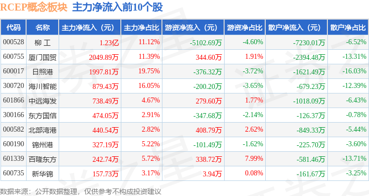 69%,海川智能领涨,主力资金净流入1.7亿元_整理_数据_个股