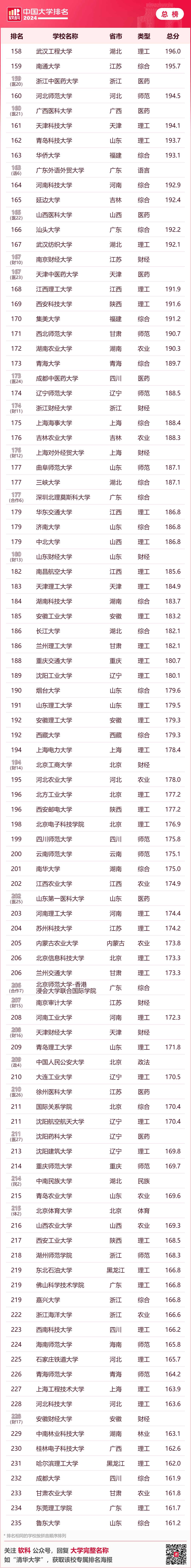 浙江5所高校前1002024软科中国大学排名出炉