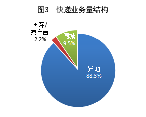 国家邮政局：一季度快递业务量371.1亿件 同比增长25.2%