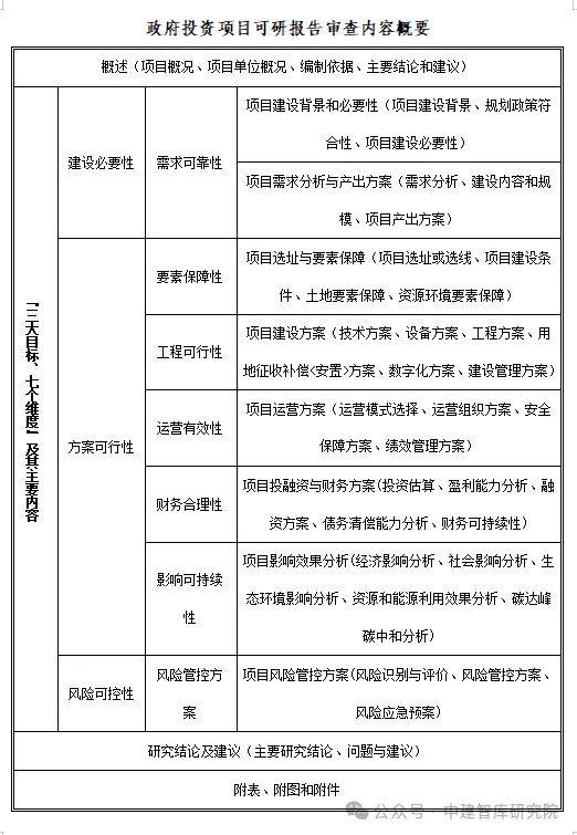 关于印发《政府投资项目可行性研究报告审查指南》的通知，自2024年4月15日起施行。