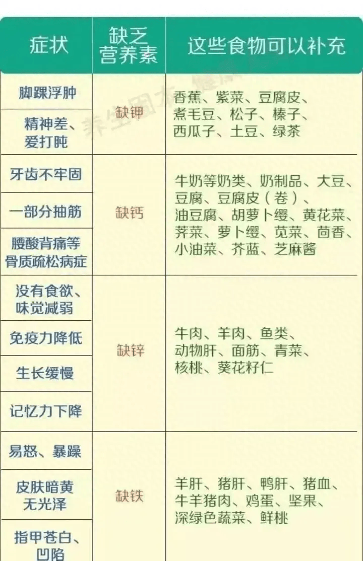 缺乏维生素或矿物质都会有哪些表现症状？看完这个就知道了！