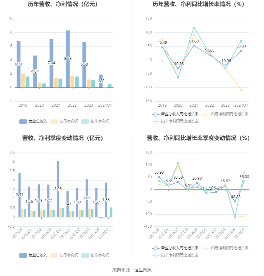 集友股份：2024年第一季度亏损322.62万元