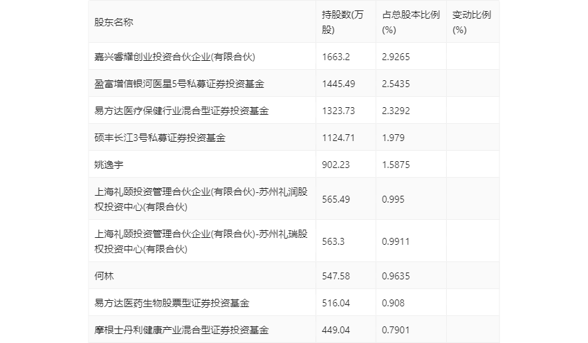 亚辉龙：2024年第一季度净利润6603.46万元 同比下降18.72%