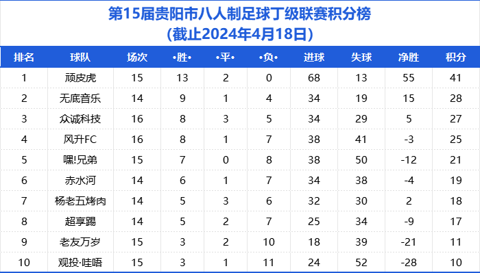 魅力观察(8人制)丨榜首大战催生两冠 闪电进球不曾看够