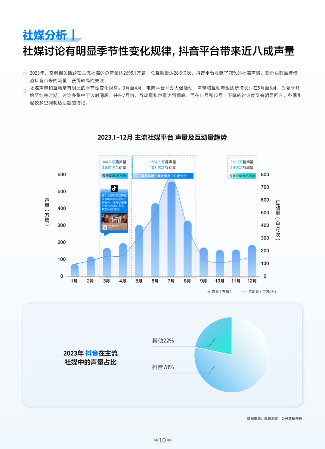 抖音电商空调品类增速超200%,新一代空调都有哪些消费新趋势?
