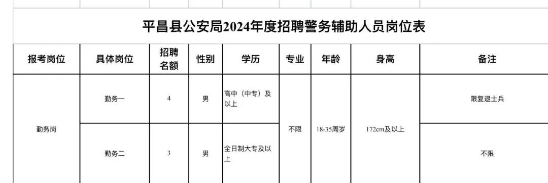 巴中这两地发布招聘公告_人员_辅助_平昌县