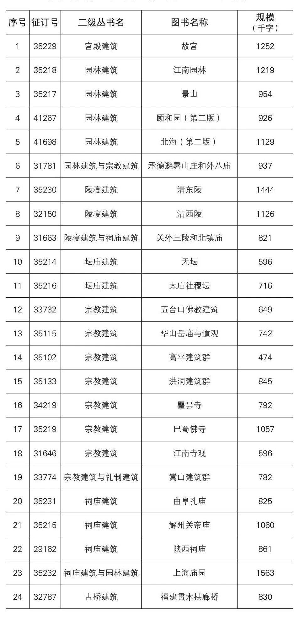 古建筑的记录、研究与保护学术研讨会暨“中国古建筑测绘大系”丛书首发仪式在北京天坛公园成功举办