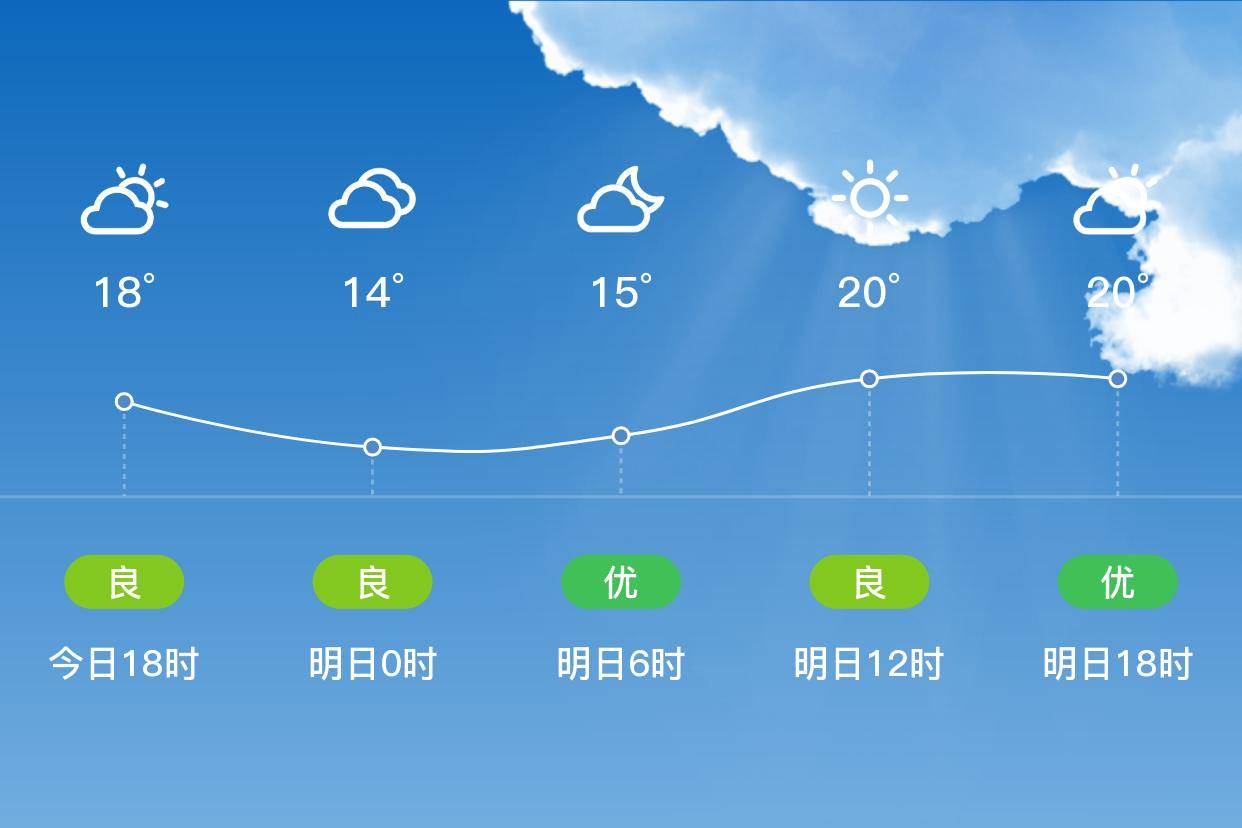 「常州金坛」明日(4/22),多云,14~22℃,东风 3级,空气质量良