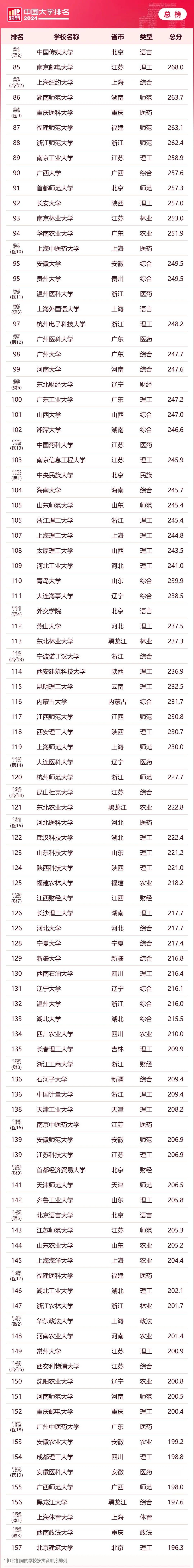 川大排第15名,电子科大排31名……2024软科中国大学排名发布!