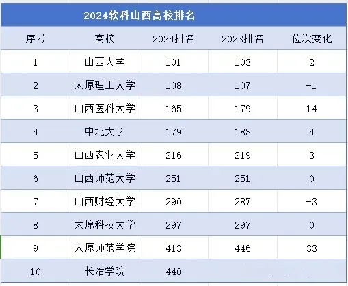 山西大学名落孙山,太原理工大学榜上无名