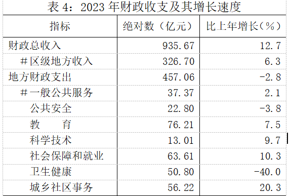 2023年闵行各项统计数据出炉,看看有没有你关注的!