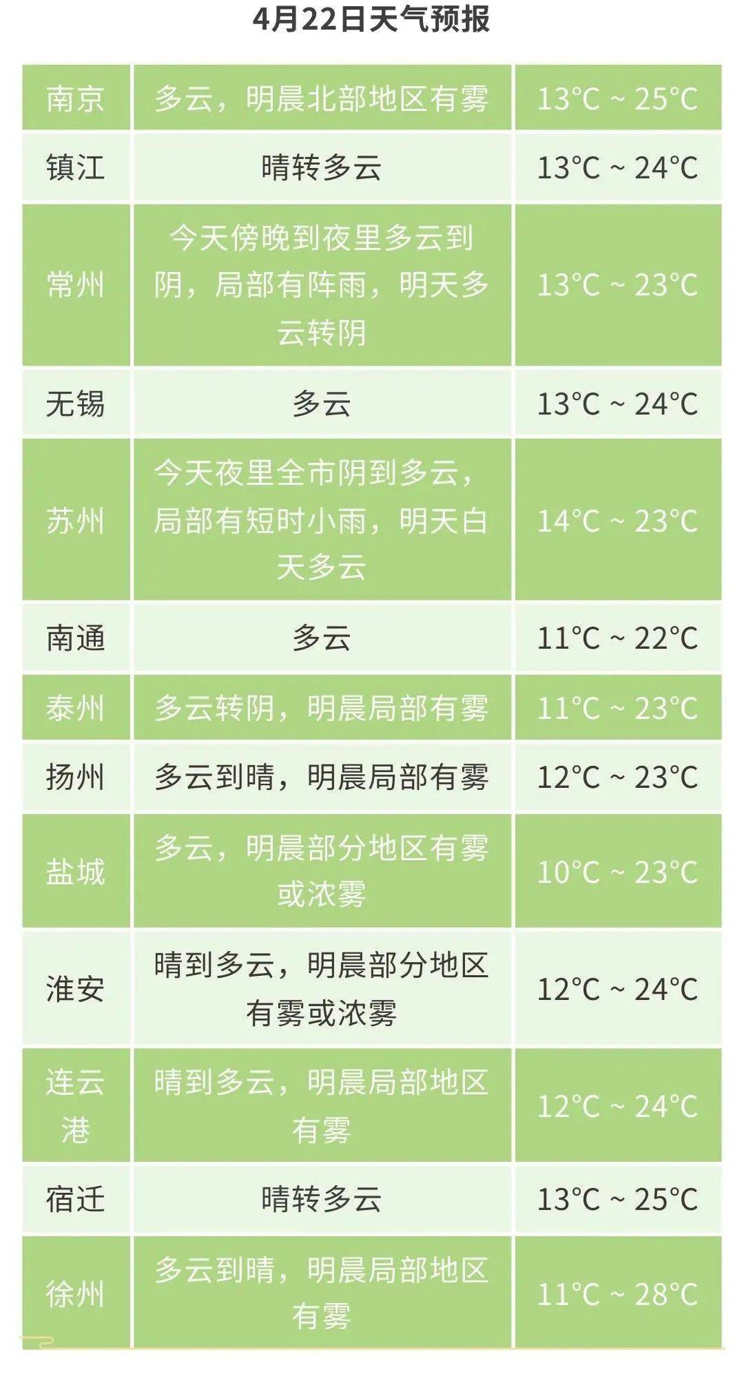 江苏各市天气预报4月22日各有一次降水过程23日沿淮和淮北地区22日