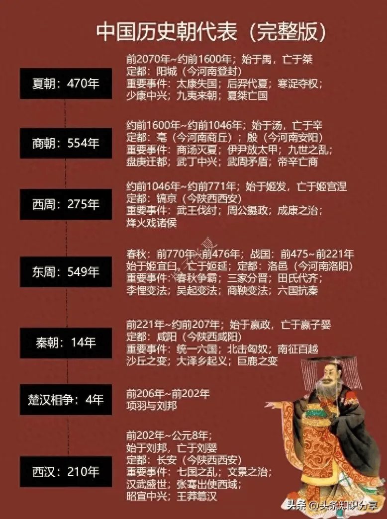 历史朝代顺序排名图片