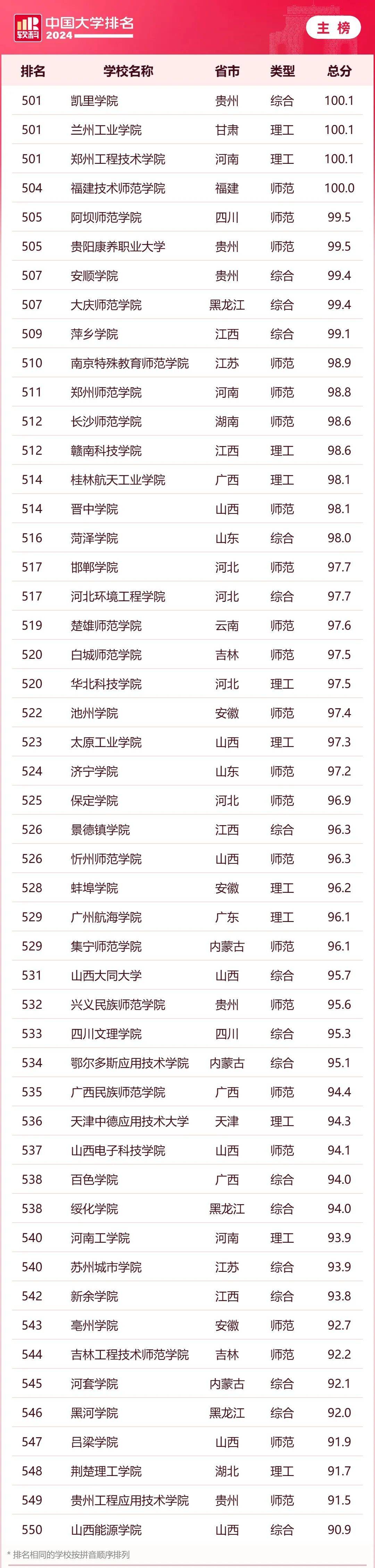 其中浙江工业大学(64名),深圳大学(72名),江苏大学(80名),扬州大学(82