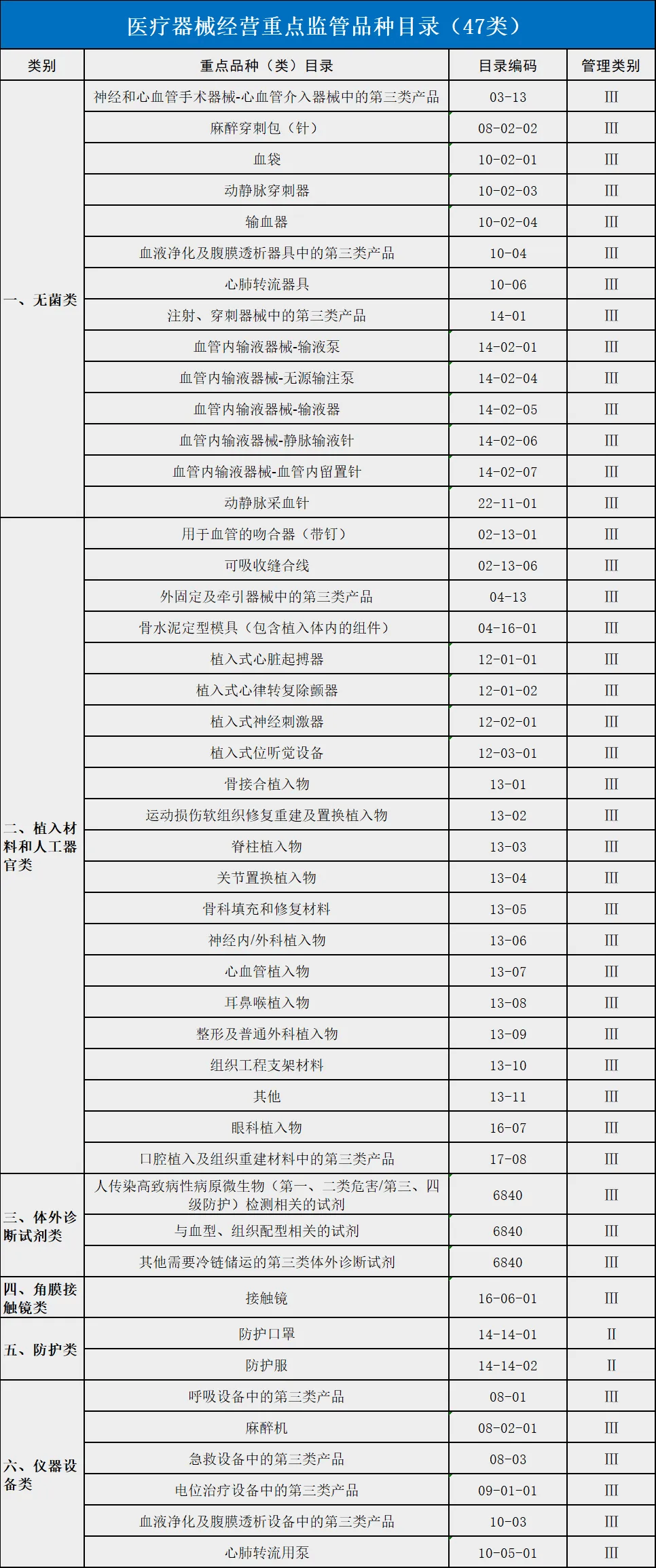 博乐体育：药监局夂箢！2024年苛查139种医疗东西（附清单）(图2)