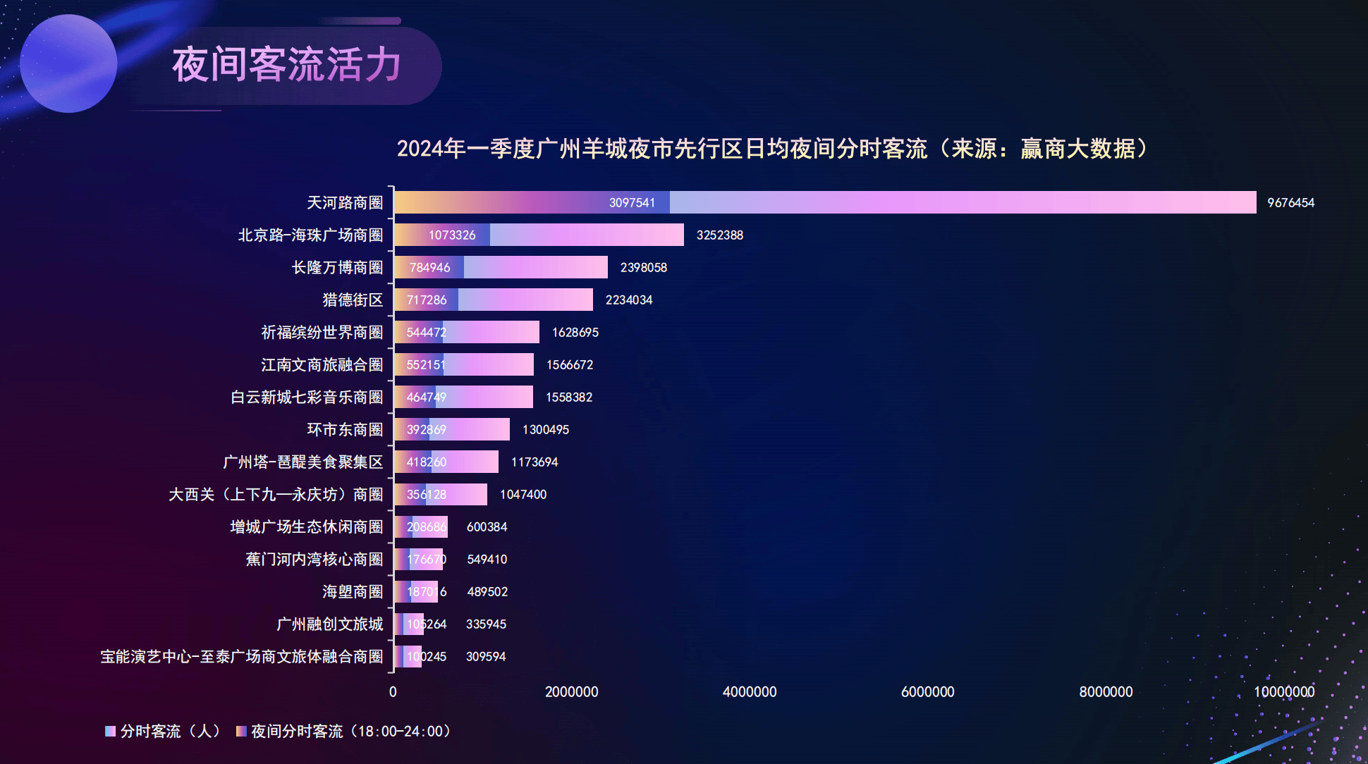 夜间消费指数位居全国第五！​广州启动2024年夜间消费季