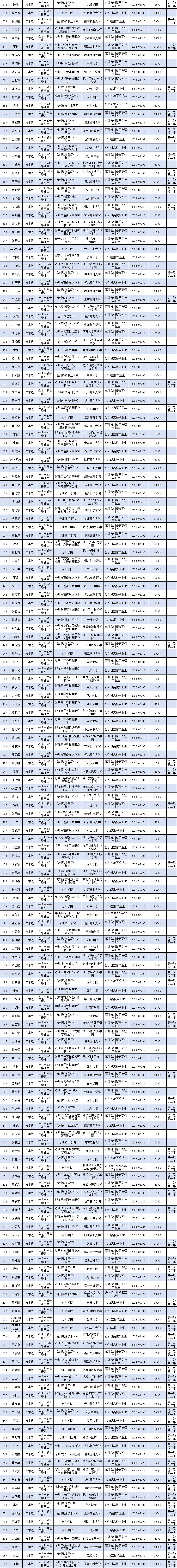 2024年度市本级第二批大学生补贴经费公示_台州市_人才_毕业生